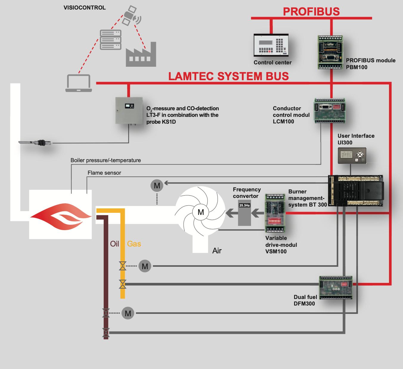 LAMTEC BurnerTronic BT300 product image